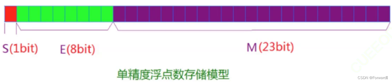 浮点数在内存中的存储以及用指针改变内存与强制转换的区别