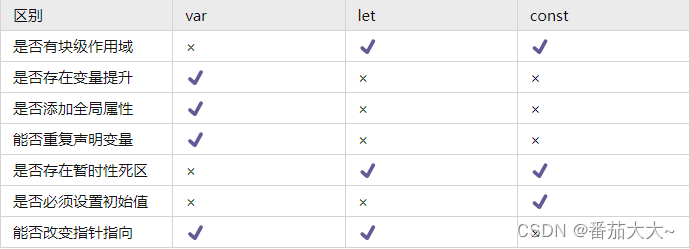 JavaScript 变量声明详解const 、let、 var