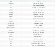 基于PaddlePaddle框架对CIFAR-100数据集在简易CNN（LeNet-5修改）和简易DNN的效果对比