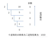 傻傻分不清的进制与进制转换