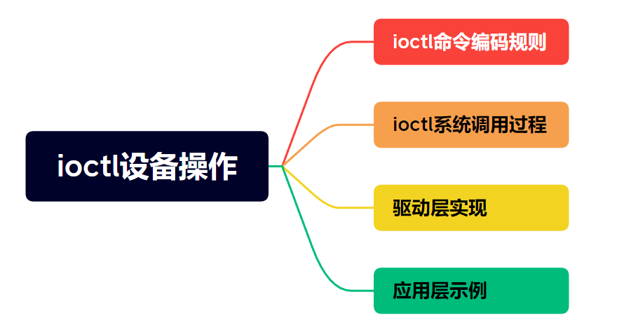 Linux驱动IO篇——ioctl设备操作