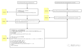 BCryptPasswordEncoder的使用及原理