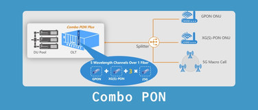 Combo PON：高效整合 GPON 和 XG(S)-PON，性能更高，延迟更低！