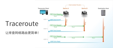 网络工程师用好traceroute命令，追踪主机路由我不怕！