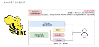 HiveServer2&beeline