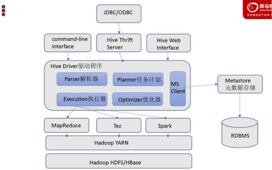 Hive基础架构