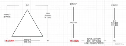 案例25-AR，第三方服务，用户超级稳定耦合