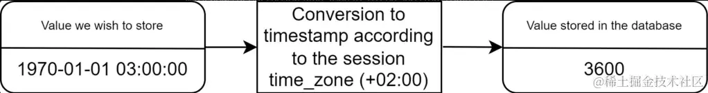 【Mysql】Working with time zones, timestamps and datetimes in Laravel and MySQL
