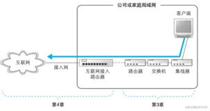 《网络是怎么样连接的》读书笔记 - 集线器、路由器和路由器（三）
