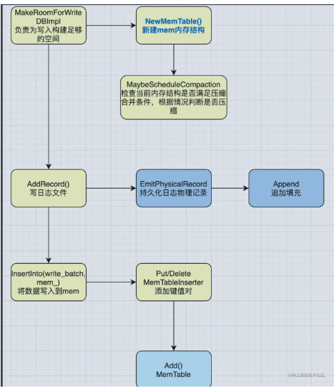 LSM-Tree - LevelDb 源码解析（一）