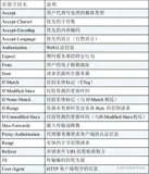 七、《图解HTTP》- HTTP首部和HTTP协作服务器（二）