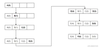 LSM-Tree - LevelDb之LRU缓存（一）
