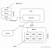 Mysql专栏 - Linux底层交互和Raid存储架构