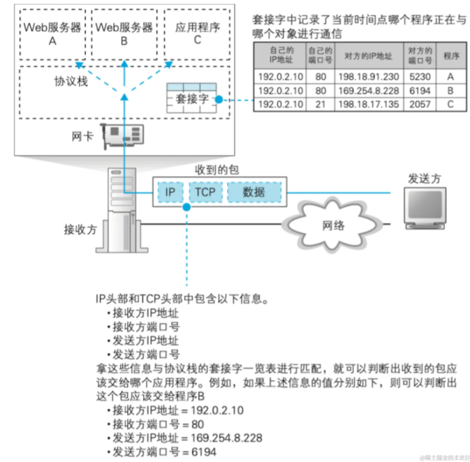 《网络是怎么样连接的》读书笔记 - WEB服务端请求和响应（五）