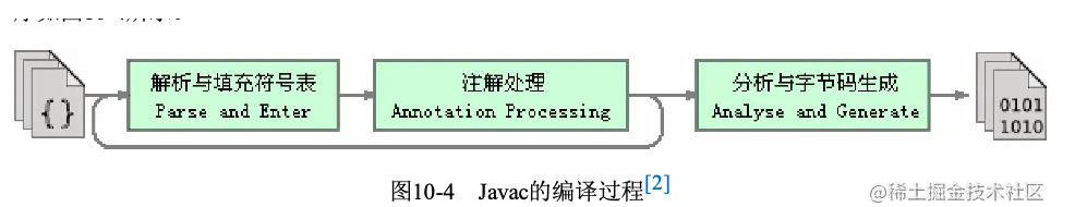 深入理解jvm - 编译优化（上）