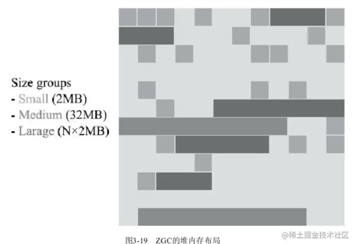 深入理解JVM - ZGC收集器