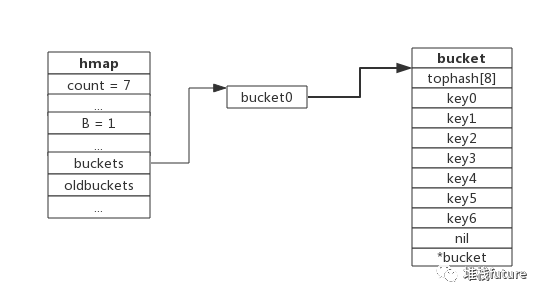 Go map结构剖析《二》