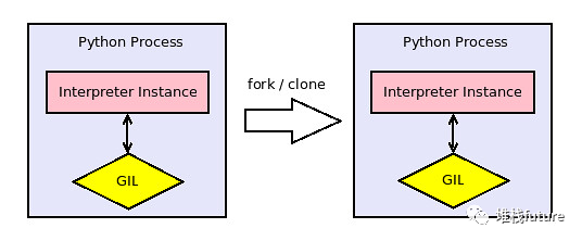 Python下篇 1. GIL对异步编程的影响