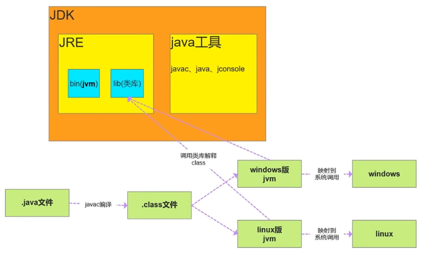 【Java核心】JDK、JRE、 JVM的联系与区别