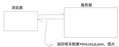 HTTP进阶，Cookie，响应的回报结果含义，ajax,form表单，不同状态码代表的结果
