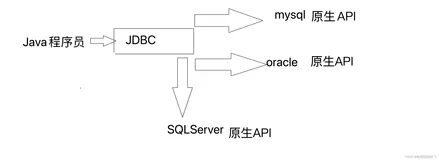 MySQL最终弹-并发（脏读，不可重复读，幻读及区别），JDBC的使用和安装,最全万字（一）