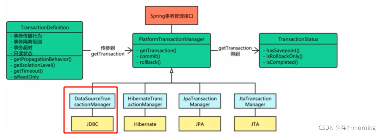 【Spring学习笔记 九】Spring声明式事务管理实现机制