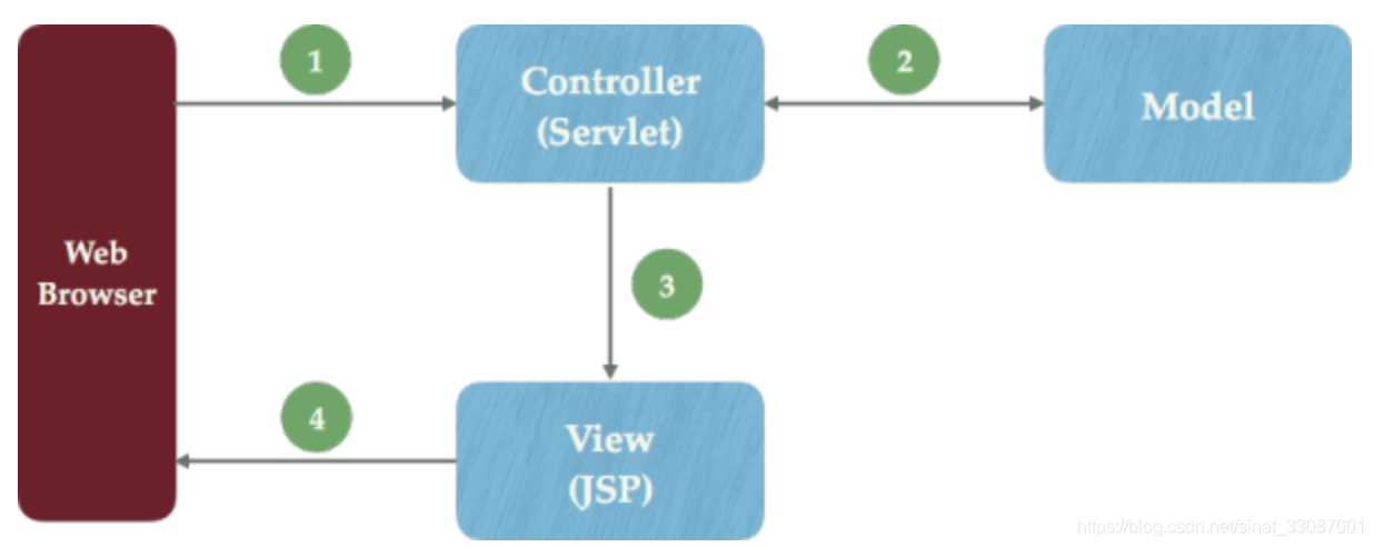 【Java Web编程 七】Servlet基本概念和生命周期