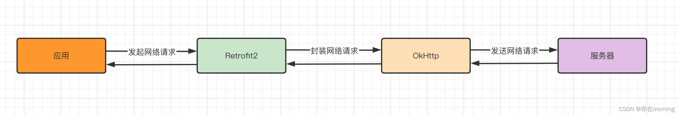 【基于HTTP的远程调用框架 一】深度详解Retrofit2框架概念和使用