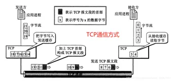 【计算机网络基础 五】运输层（中）