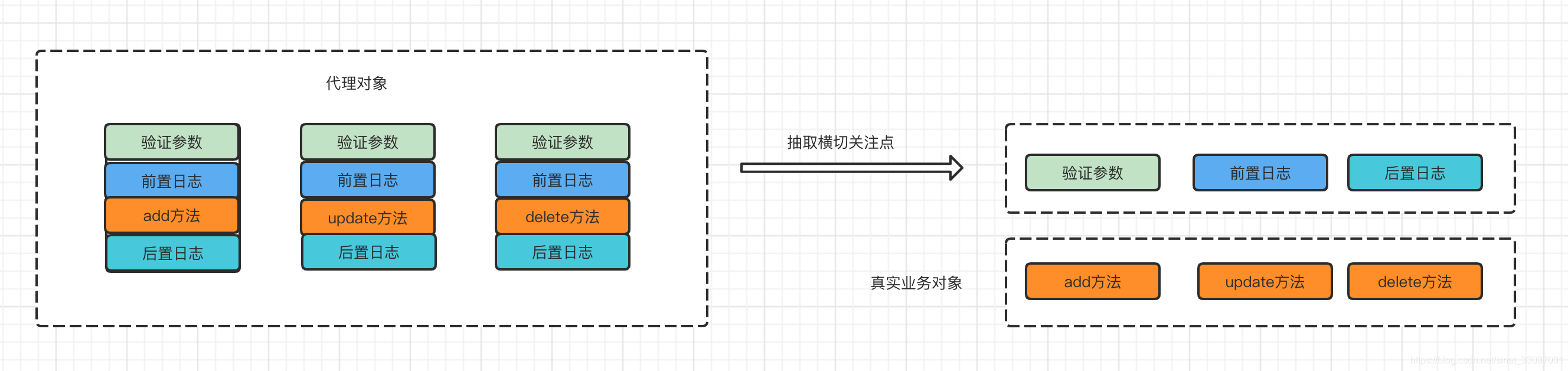 【Spring学习笔记 七】深入理解Spring AOP实现机制