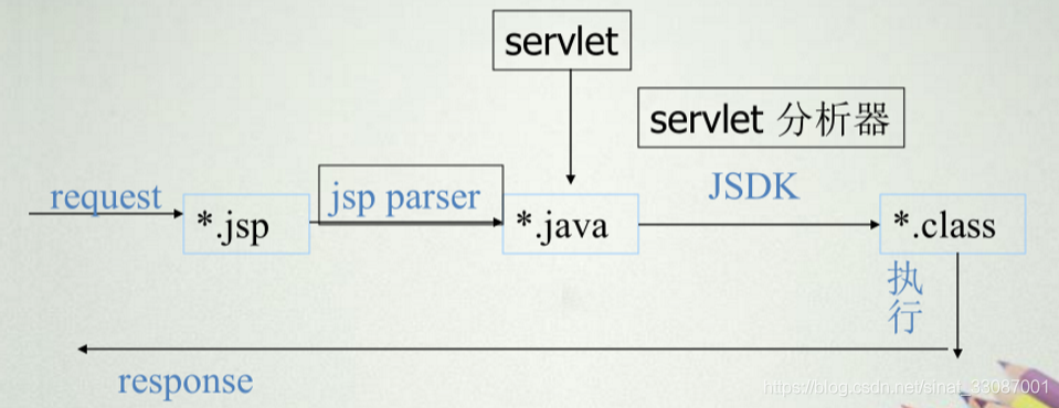 【Java Web编程 三】JSP基本概念和语法