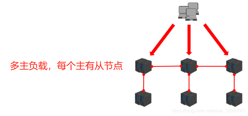 【Redis核心知识 八】Redis集群之Cluster模式及集群搭建（一）