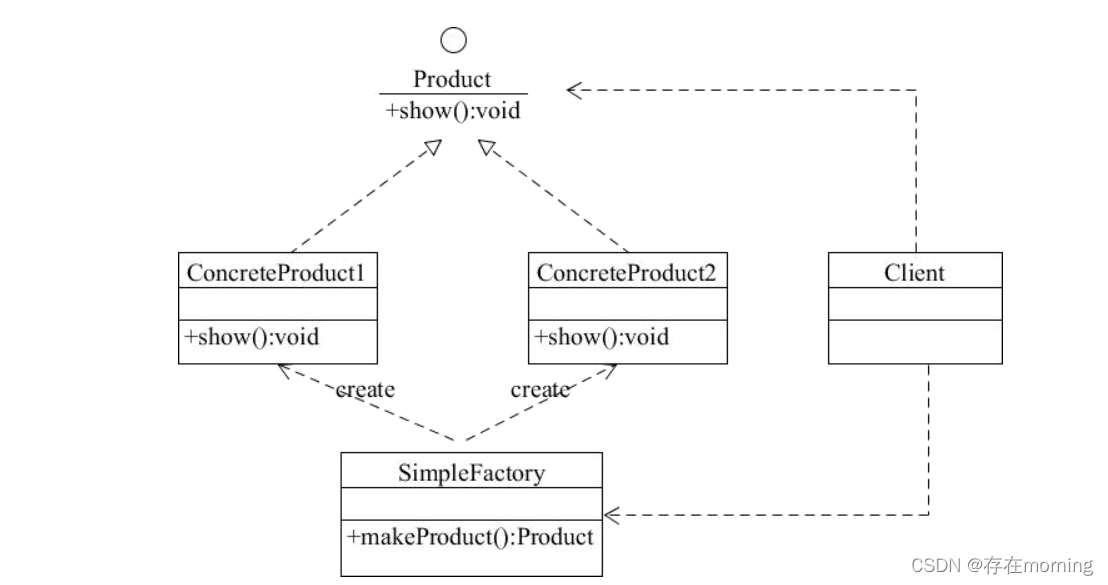 【Java设计模式 设计模式与范式】创建型模式 二：简单工厂模式
