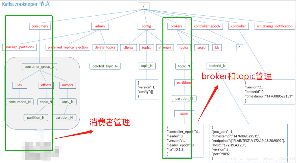 【Kafka从入门到放弃系列 六】Kafka架构深入——高并发读写及Zookeeper管理