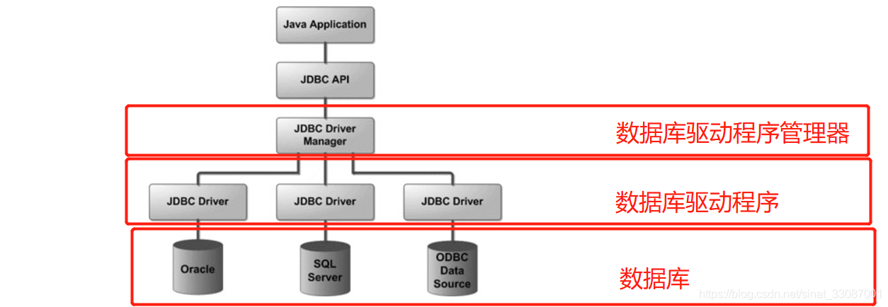【Java Web编程 十三】深入理解JDBC规范