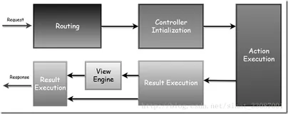 【从Java到C#系列 五】C#里的MVC生命周期