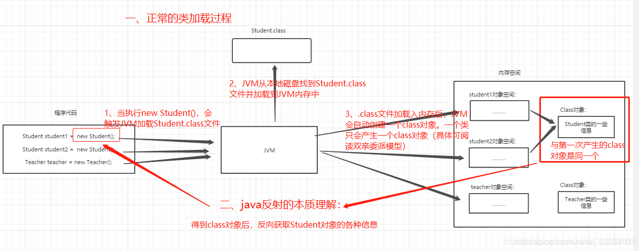 【Java SE基础 七】Java反射机制