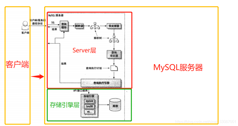 【MySQL数据库原理 一】MySQL架构及查询语句执行流程