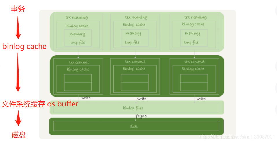 【MySQL数据库原理 四】MySQL如何保证数据安全可靠