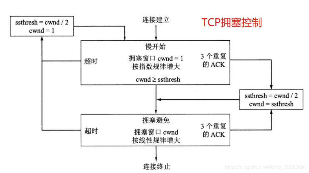 【计算机网络基础 五】运输层（下）