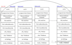 PostgreSQL VFD机制