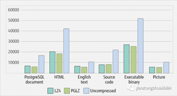 PostgreSQL 14中TOAST的新压缩算法LZ4，它有多快？