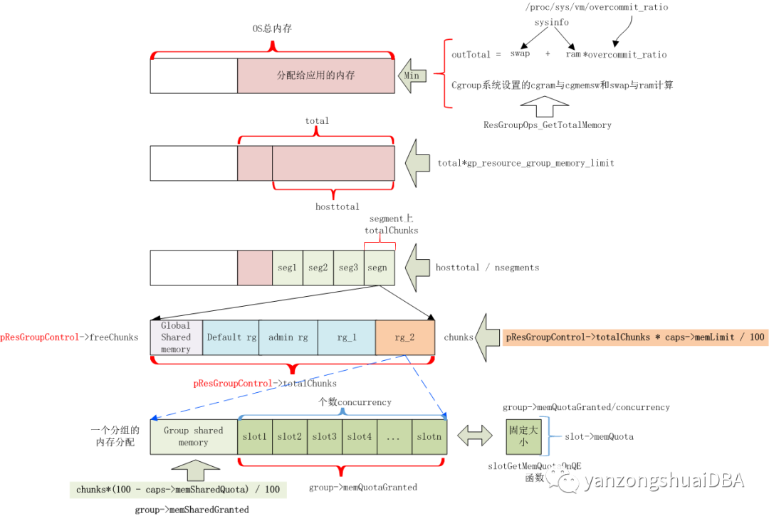GPDB-内核特性-资源组内存管理机制-1-阿里云开发者社区