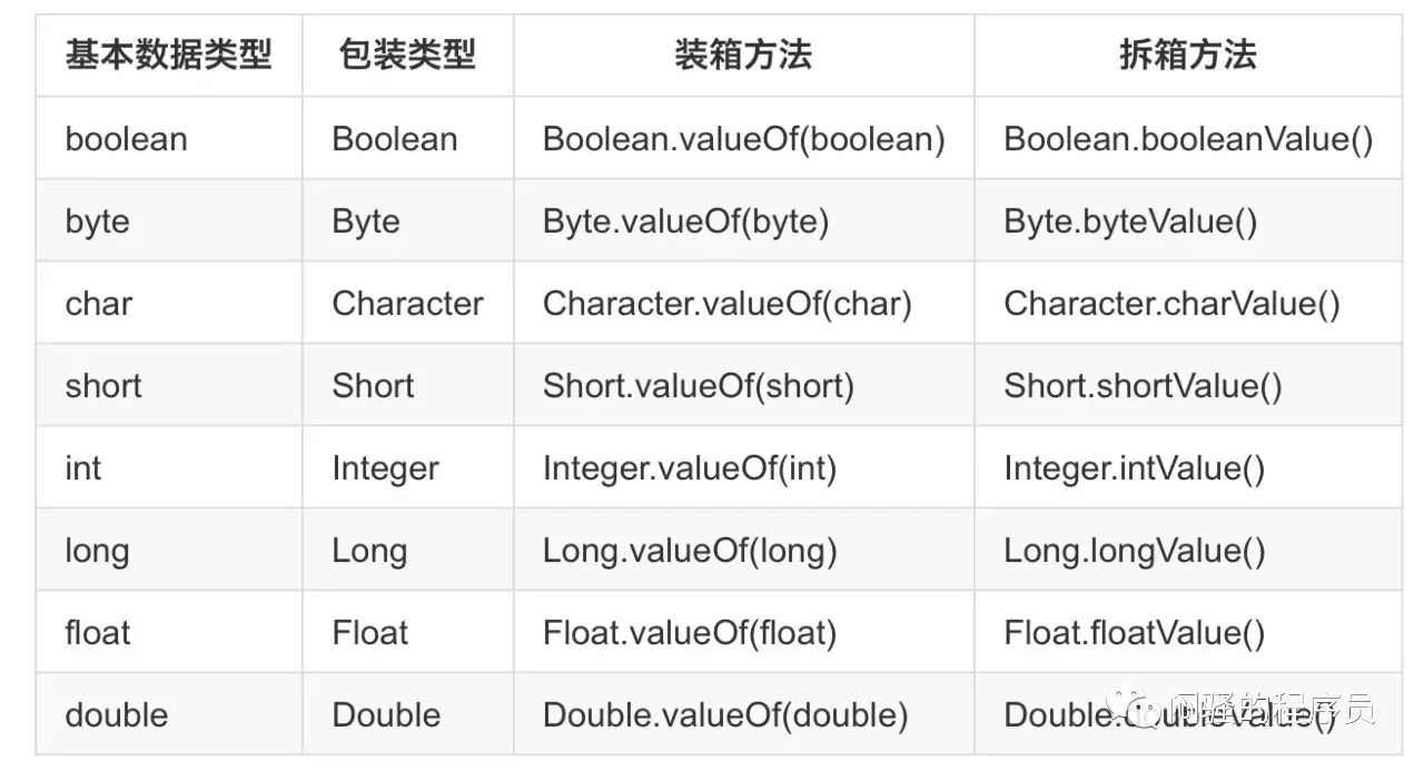 从一个 NullPointerException 探究 Java 的自动装箱拆箱机制