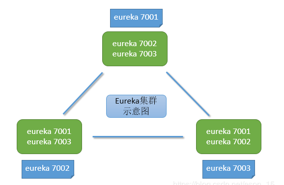 Spring Cloud：使用Eureka集群搭建高可用服务注册中心