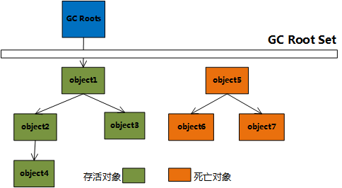 面试必问：对象不再使用时，为什么要赋值为 null ？