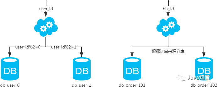 MySQL数据库之互联网常用分库分表方案