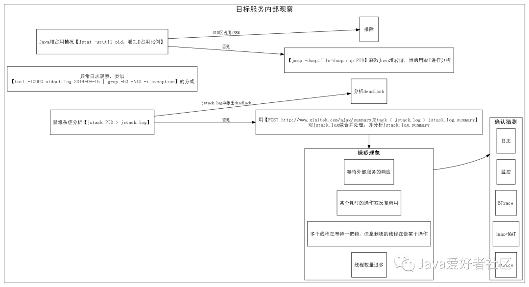 用『逐步排除法』定位Java服务线上系统性故障(二)
