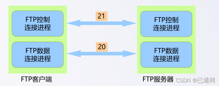 13.网络协议-FTP协议