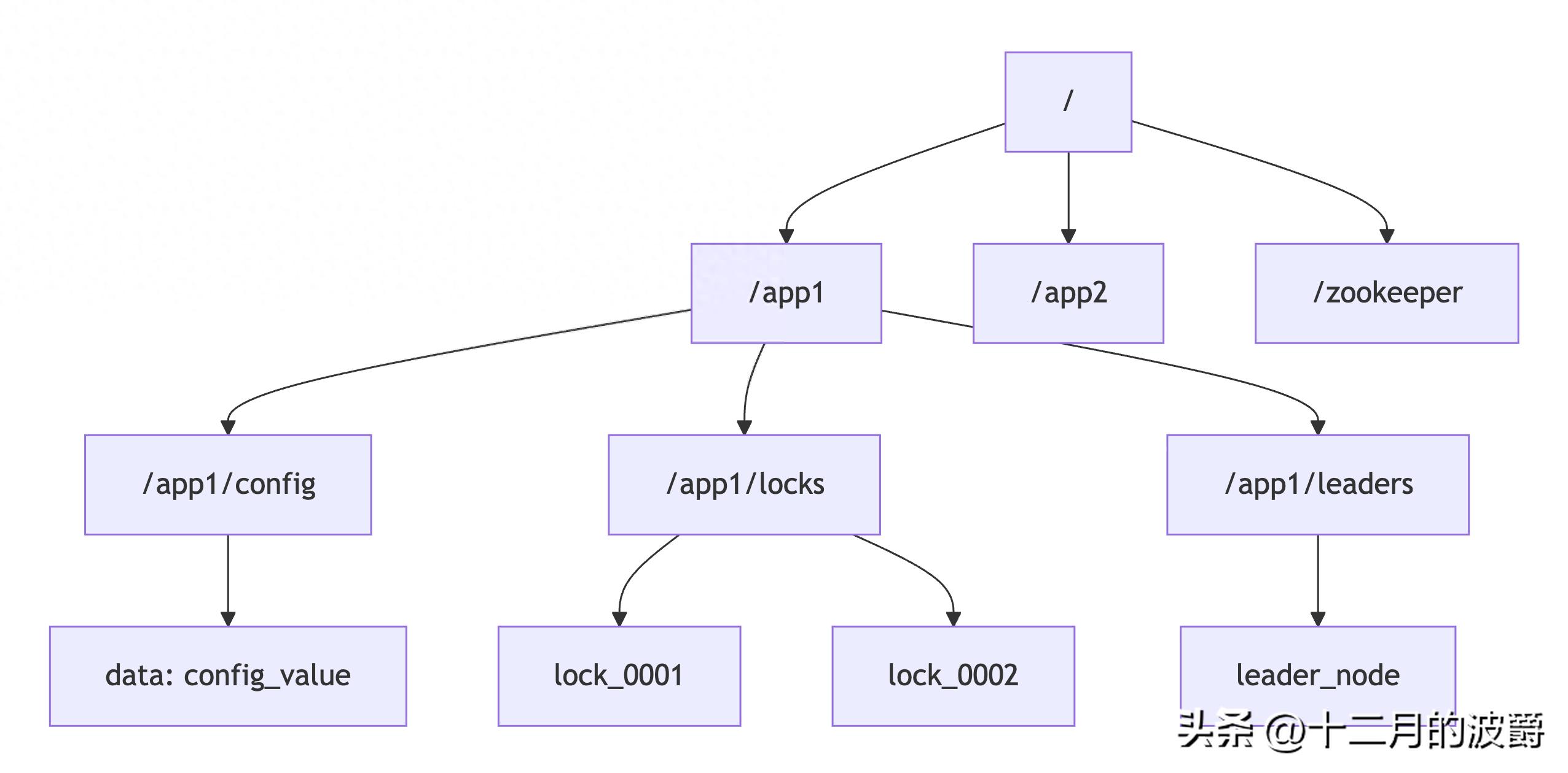 《聊聊分布式》ZooKeeper与ZAB协议：分布式协调的核心引擎